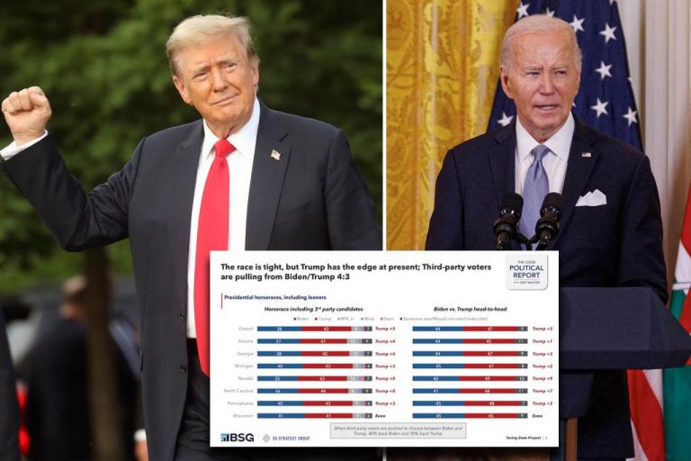 Poll shows Trump ahead of Biden in six swing states and tied in another.