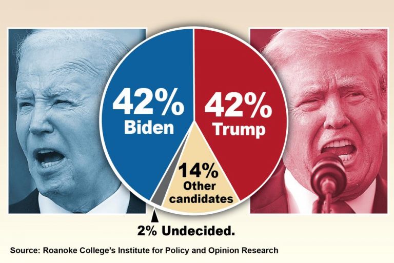 Poll shows Trump and Biden are tied in Virginia.