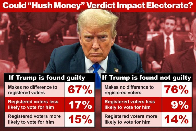 Poll shows most people are not changing their vote over Trump’s conviction in hush money case.