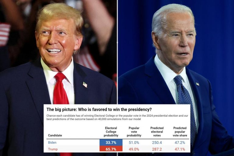 Nate Silver predicts Trump will likely win against Biden in November.