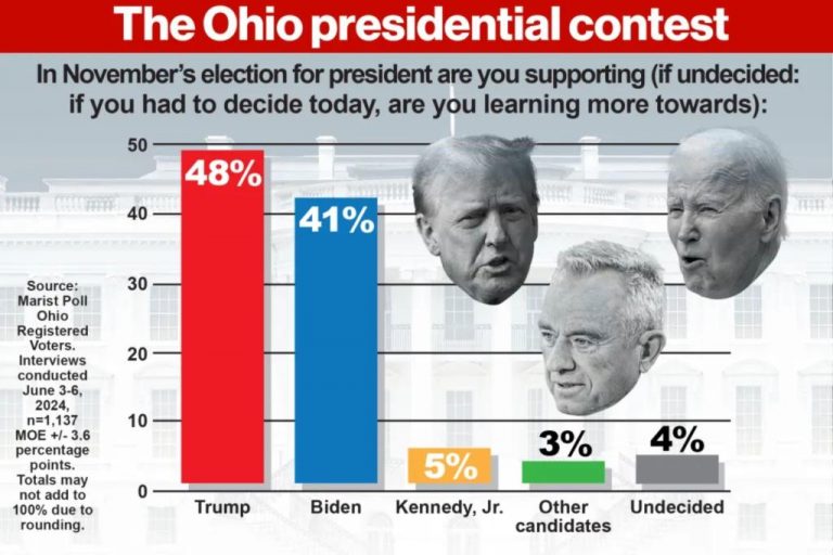 Poll shows Trump ahead of Biden in Ohio with more support from young and black voters.